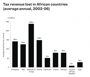 Tax revenue lost in African countries (average annual, 2002-06)