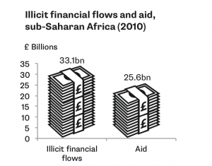 Illicit financial flows and aid, sub-Saharan Africa (2010)