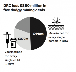 DRC lost £880 million in five dodgy mining deals