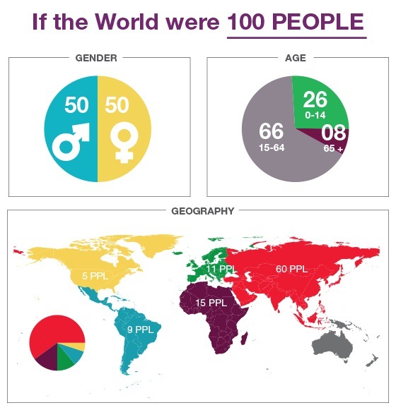 if-the-world-were-100-people-1