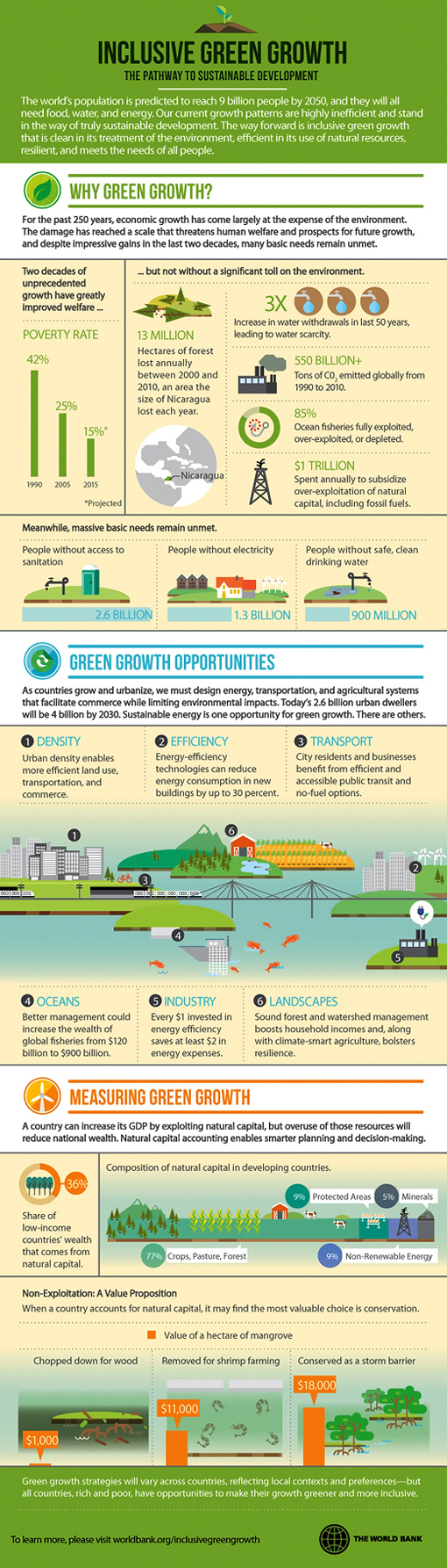 infographic-green-growth-510x1785