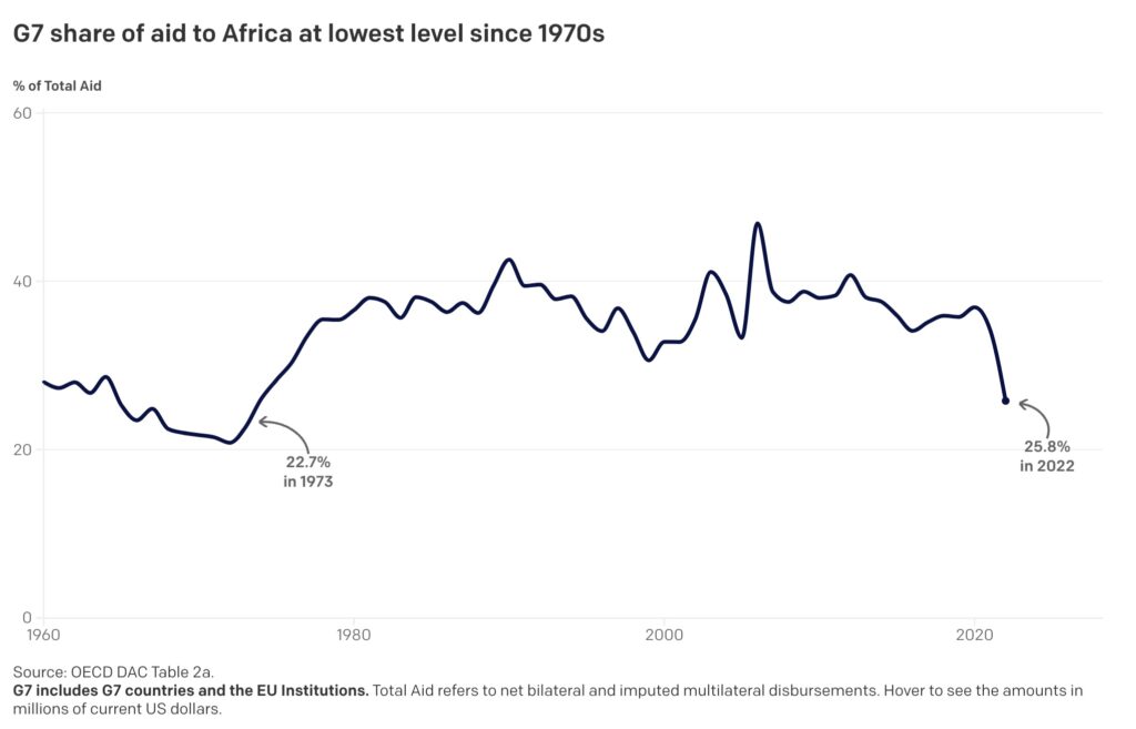 G7 share of aid to Africa at lowest level since 1970s