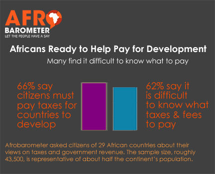 Tax in Africa: 66% of citizens are ready to pay for development