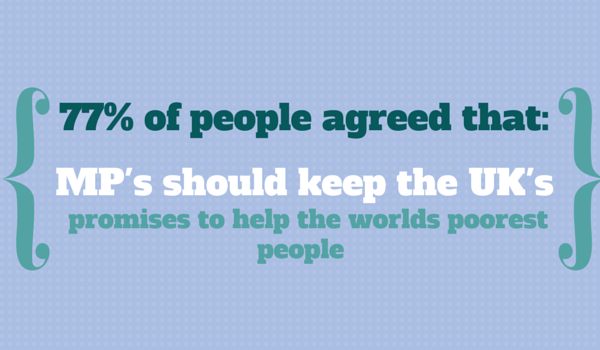 A recent ONE study showed that 77% of people believe MP's should help the world poorest people. 