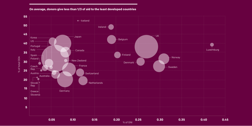 Donor's average aid spend on LDCs