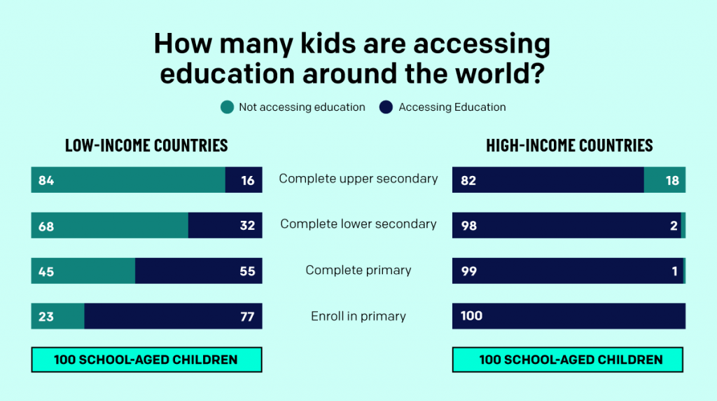 Access to education Substantial, but uneven progress ONE