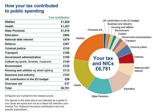 UK taxpayers: see exactly how much of your money goes to overseas aid