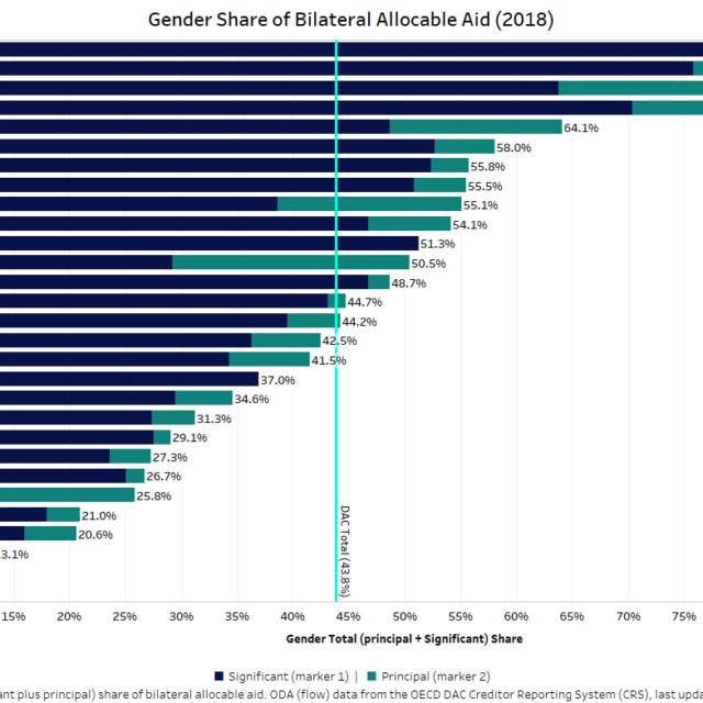 ONE’s key takeaways from the latest aid data