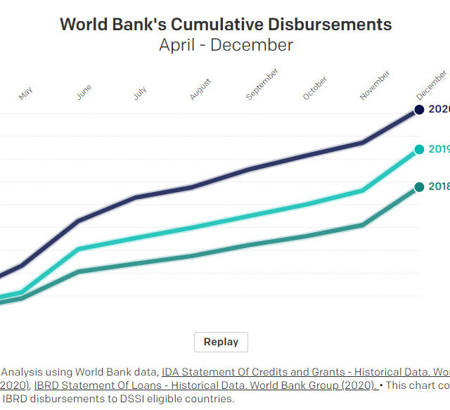 Has the World Bank lived up to its promise to help countries fight COVID-19?