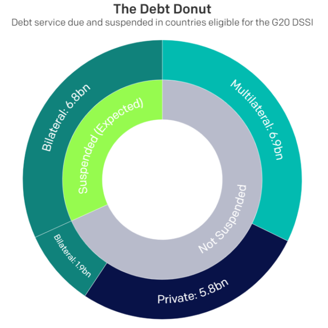 ONE’s ‘debt donut’ reveals a gaping hole
