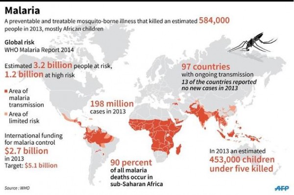 Fact Of The Day We Can Thwart Malaria Once And For All One