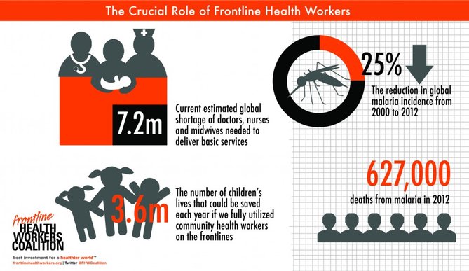Fact of the day: More health care workers needed to ensure healthy world