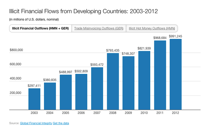 Fact of the day: To curb poverty, we need to curb illicit financial flows